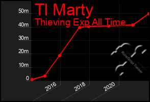 Total Graph of Tl Marty