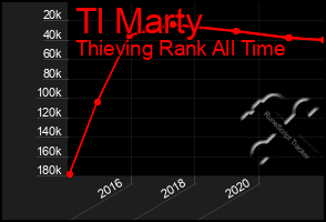 Total Graph of Tl Marty