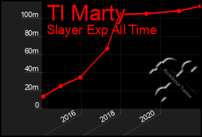 Total Graph of Tl Marty