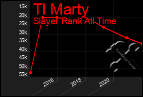 Total Graph of Tl Marty