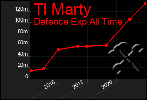 Total Graph of Tl Marty