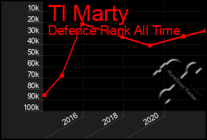 Total Graph of Tl Marty