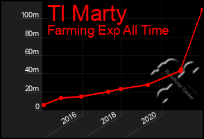 Total Graph of Tl Marty