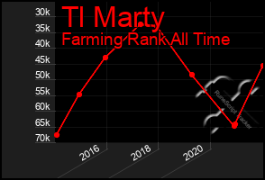 Total Graph of Tl Marty