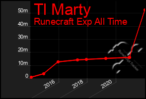 Total Graph of Tl Marty