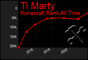 Total Graph of Tl Marty