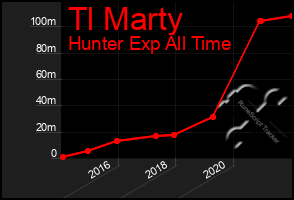 Total Graph of Tl Marty