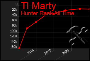 Total Graph of Tl Marty
