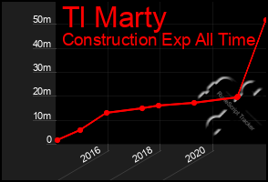 Total Graph of Tl Marty