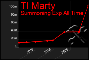 Total Graph of Tl Marty
