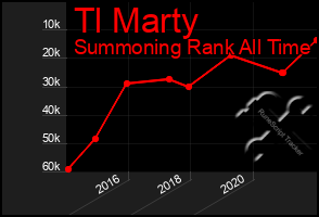 Total Graph of Tl Marty