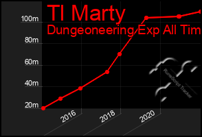 Total Graph of Tl Marty