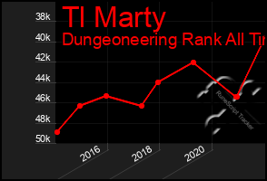 Total Graph of Tl Marty