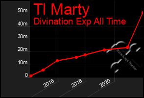 Total Graph of Tl Marty