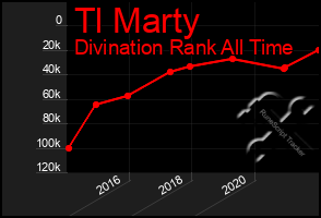 Total Graph of Tl Marty