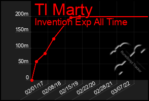 Total Graph of Tl Marty