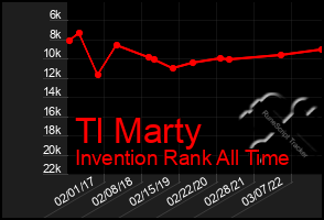 Total Graph of Tl Marty