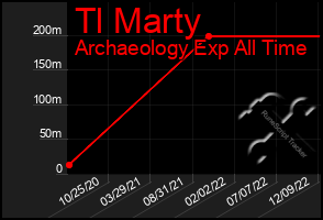 Total Graph of Tl Marty