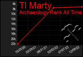 Total Graph of Tl Marty