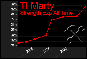Total Graph of Tl Marty