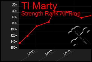 Total Graph of Tl Marty