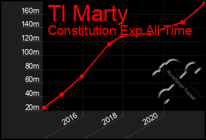 Total Graph of Tl Marty