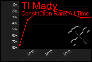Total Graph of Tl Marty