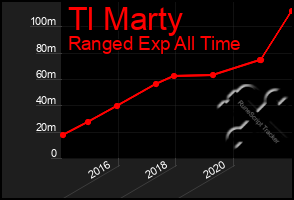 Total Graph of Tl Marty