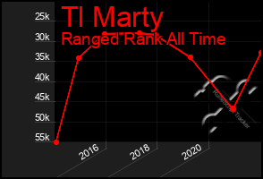 Total Graph of Tl Marty