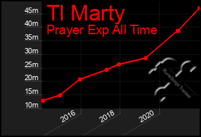 Total Graph of Tl Marty