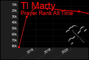 Total Graph of Tl Marty
