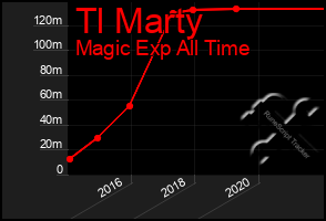 Total Graph of Tl Marty