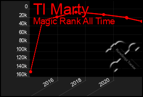 Total Graph of Tl Marty