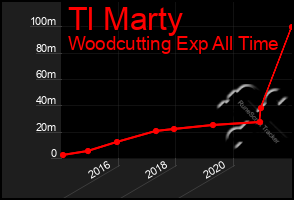 Total Graph of Tl Marty