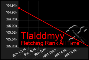 Total Graph of Tlalddmyy