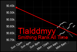 Total Graph of Tlalddmyy