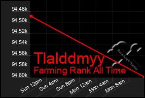 Total Graph of Tlalddmyy