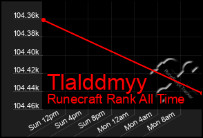 Total Graph of Tlalddmyy