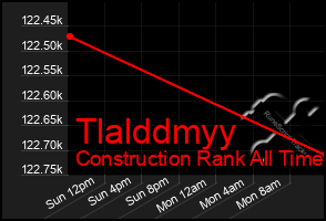 Total Graph of Tlalddmyy