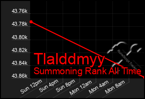 Total Graph of Tlalddmyy