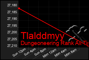 Total Graph of Tlalddmyy