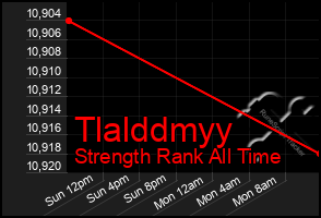 Total Graph of Tlalddmyy