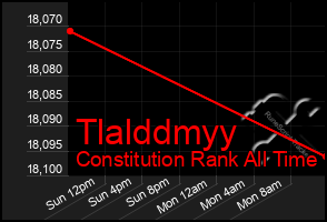 Total Graph of Tlalddmyy