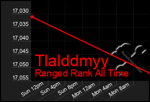 Total Graph of Tlalddmyy