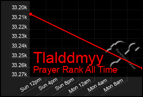 Total Graph of Tlalddmyy