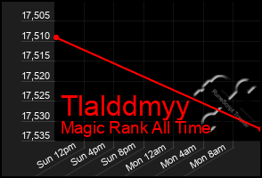 Total Graph of Tlalddmyy