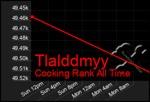 Total Graph of Tlalddmyy