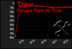 Total Graph of Tlaw