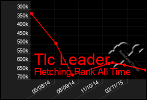 Total Graph of Tlc Leader