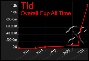 Total Graph of Tld